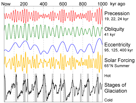 Milankovitch Cycles