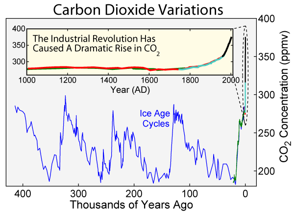 400ky of atmospheric CO2